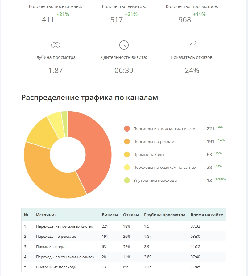 Отчет SEO-Reports о глубине просмотров, длительности сеансов и проценте отказов