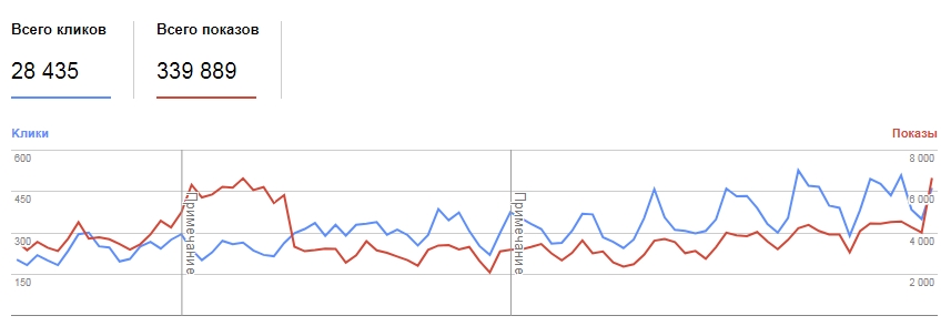 Пример отчета динамики показов в Google Search Console