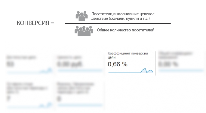 Формула вычисления конверсии на сайте