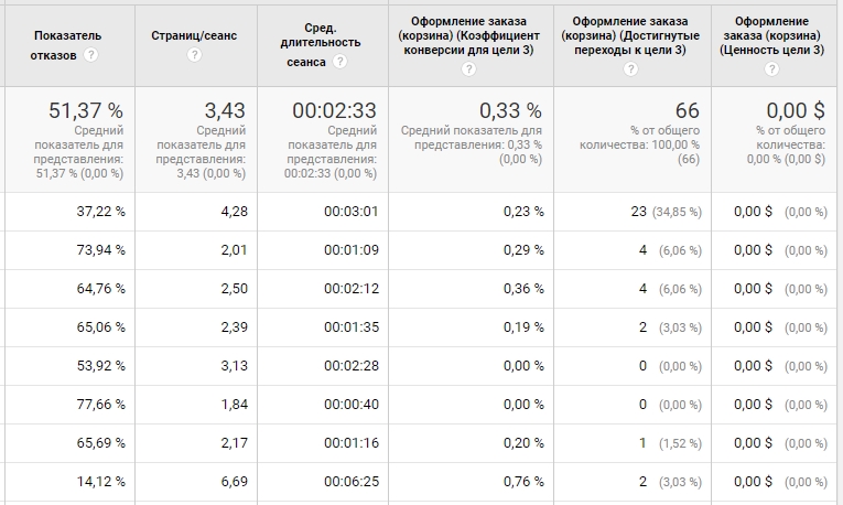 Отчет по конверсии в Google Analytics