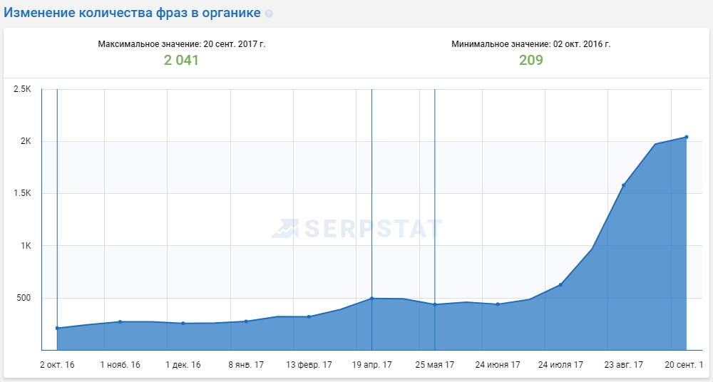 График истории видимости сайта в Serpstat за год