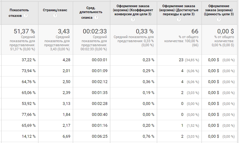 Отчет по конверсии в Google Analytics
