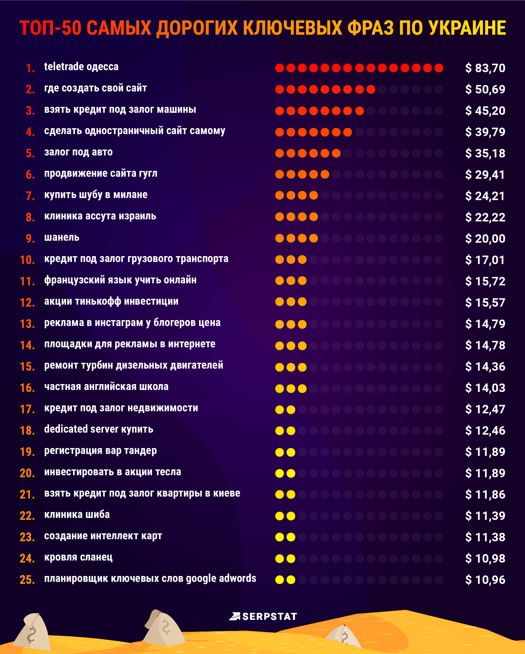 самые дорогие фразы в google ads по украине