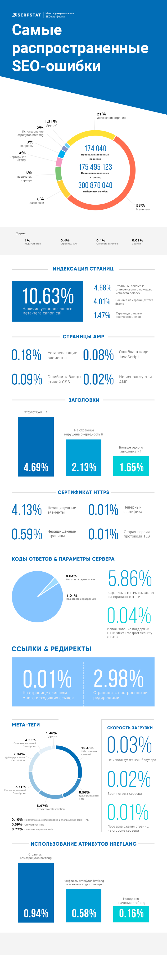 Инфографик: типичные SEO-ошибки