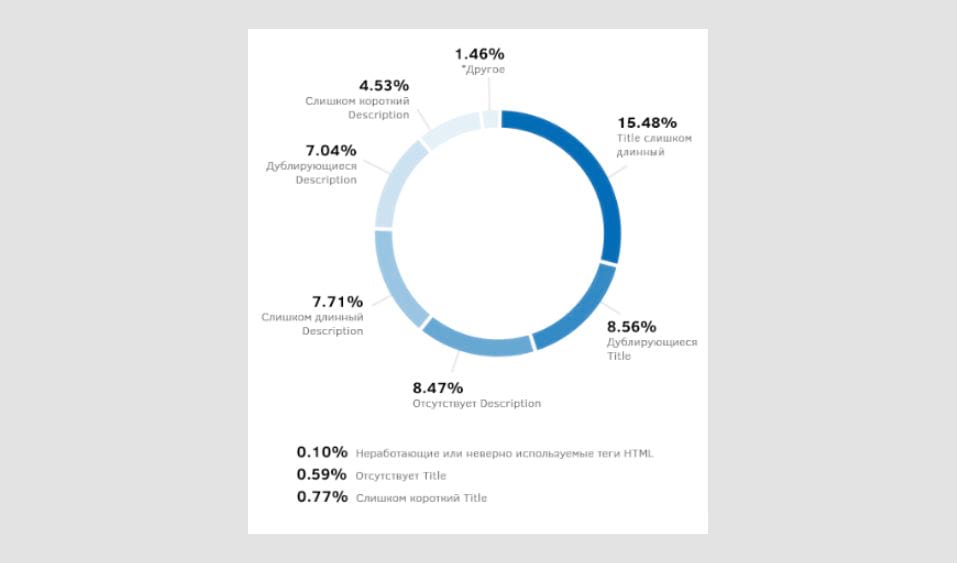 Инфографика с ошибкой в мета-тегах