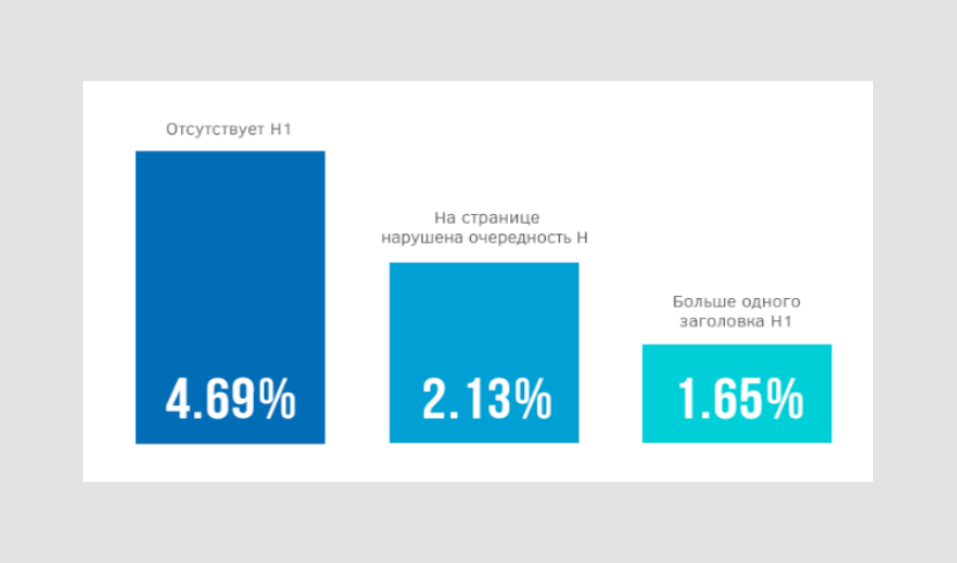 Инфографика с ошибками в заголовках H1-H6