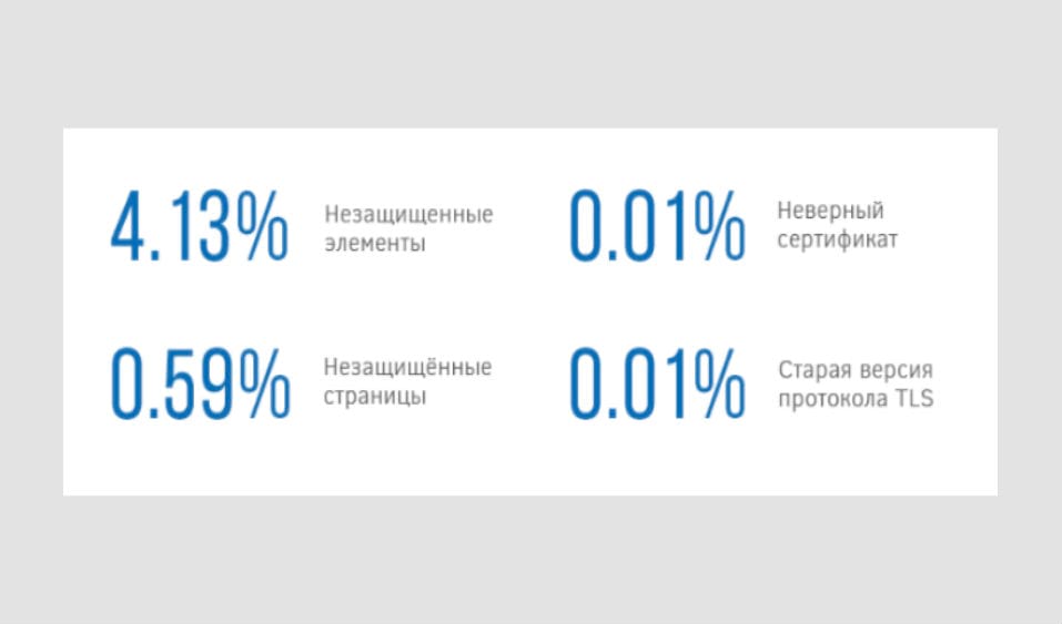Сертификаты HTTPS: незащищенные элементы, неверные сертификаты, незащищенные страницы, старая версия протокола TLS