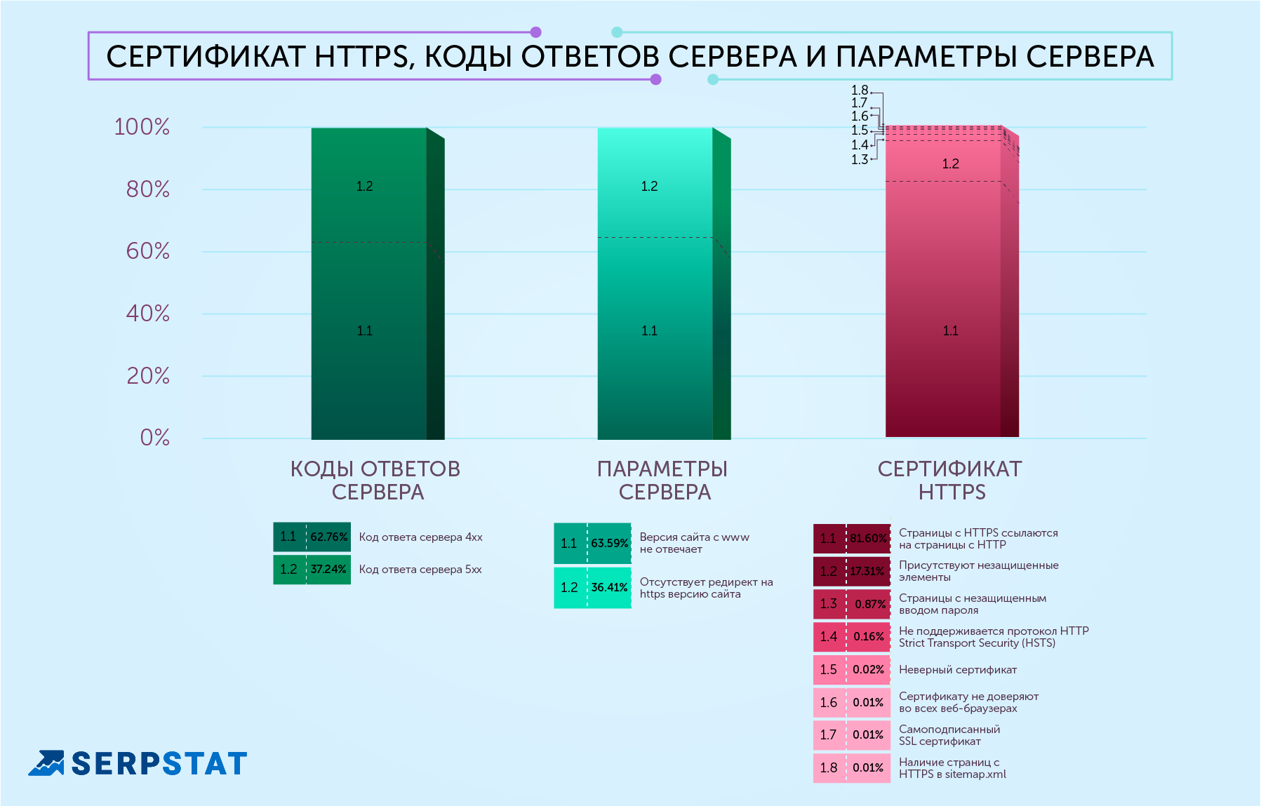 самые распространенные seo-ошибки Сертификат HTTPS, коды ответов сервера и параметры сервера