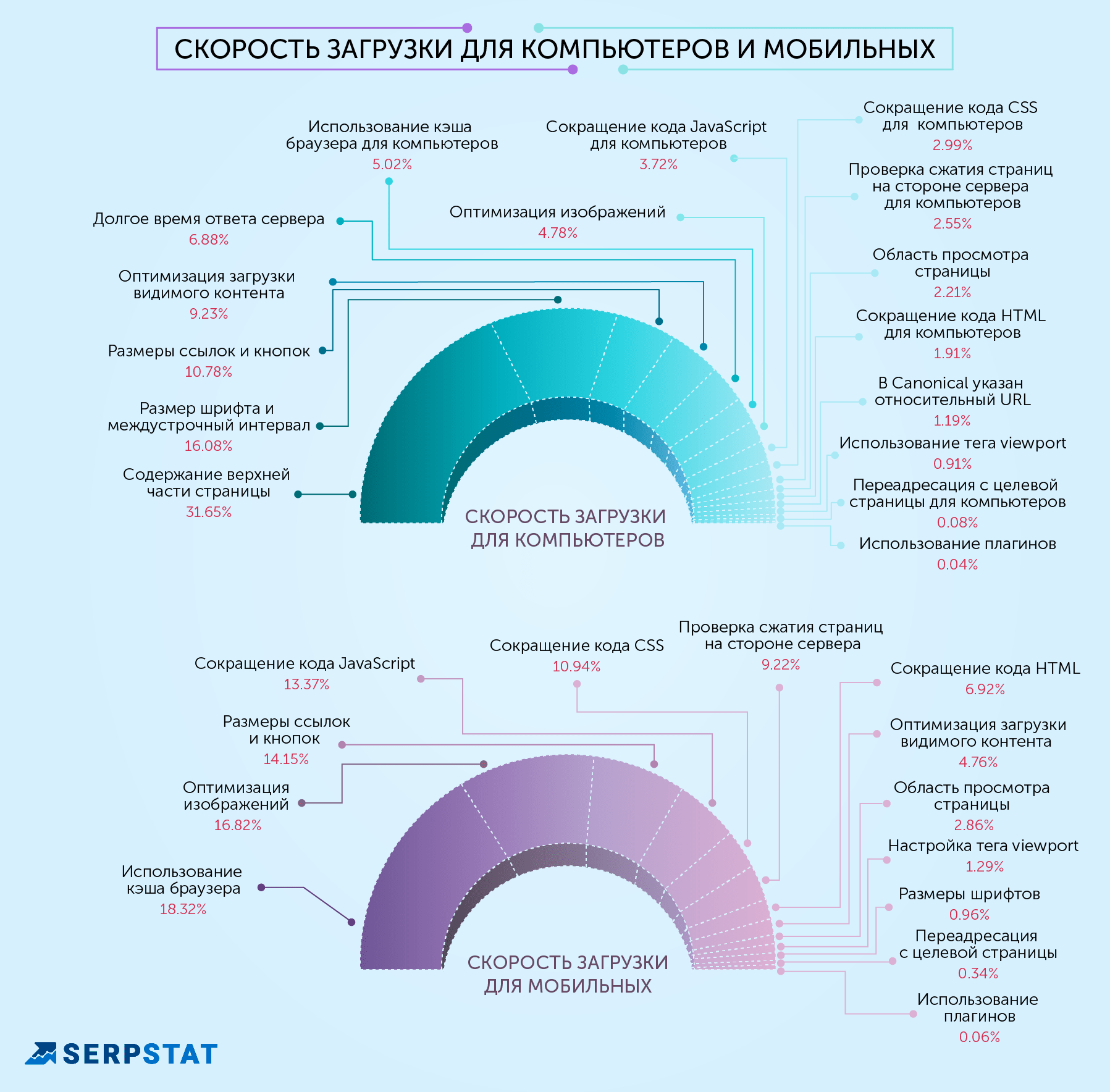 самые распространенные seo-ошибки Скорость загрузки для десктоп и мобайл