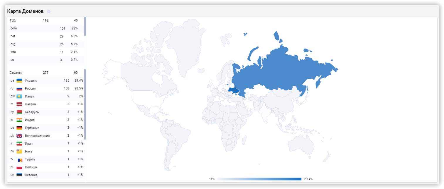 карта доменов Serpstat