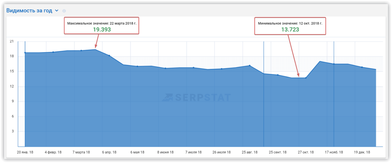 видимость сайта Serpstat