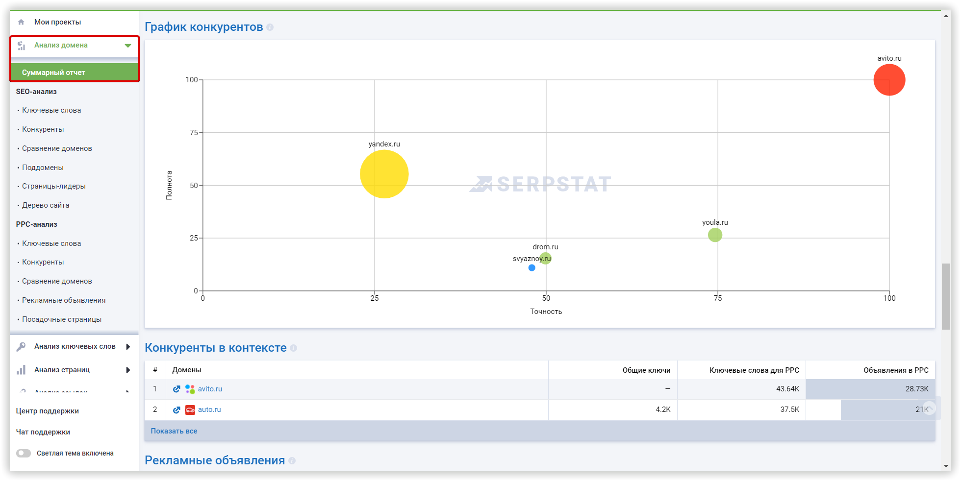 Serpstat график ближайшие конкуренты
