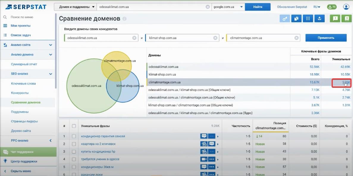 как найти уникальные ключевые фразы в Serpstat