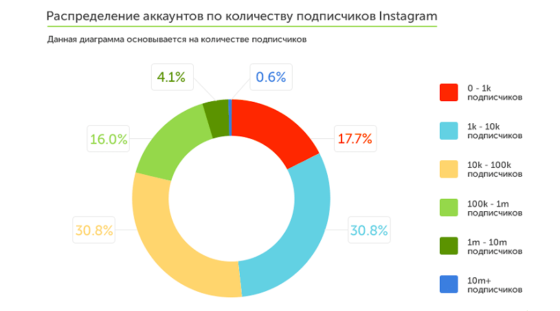 распределение аккаунтов по количеству подписчиков в инстаграм