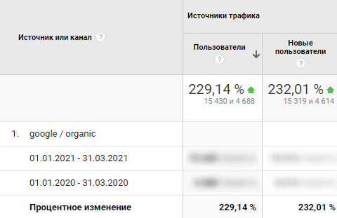 SEO-продвижение сайта ПО для бизнеса Airbnb 16261788464255 Google analytics анализ трафика