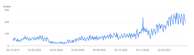 SEO-продвижение сайта ПО для бизнеса Airbnb 16261788464258 Google analytics рост трафика