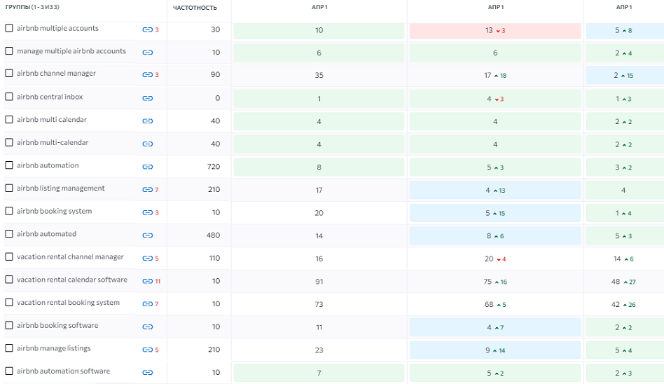 SEO-продвижение сайта ПО для бизнеса Airbnb 16261788464258 Google analytics рост трафика