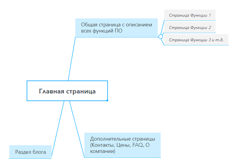 структура сайта ПО