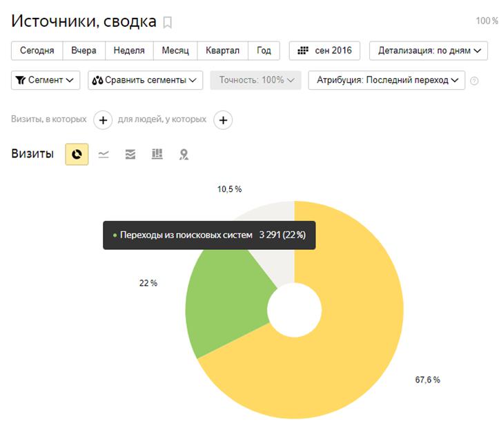 Googlу Analytics