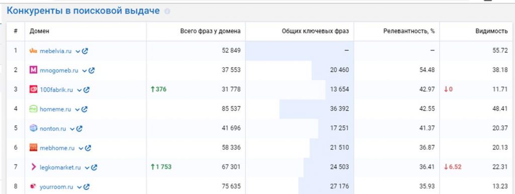 serpstat анализ конкурентов
