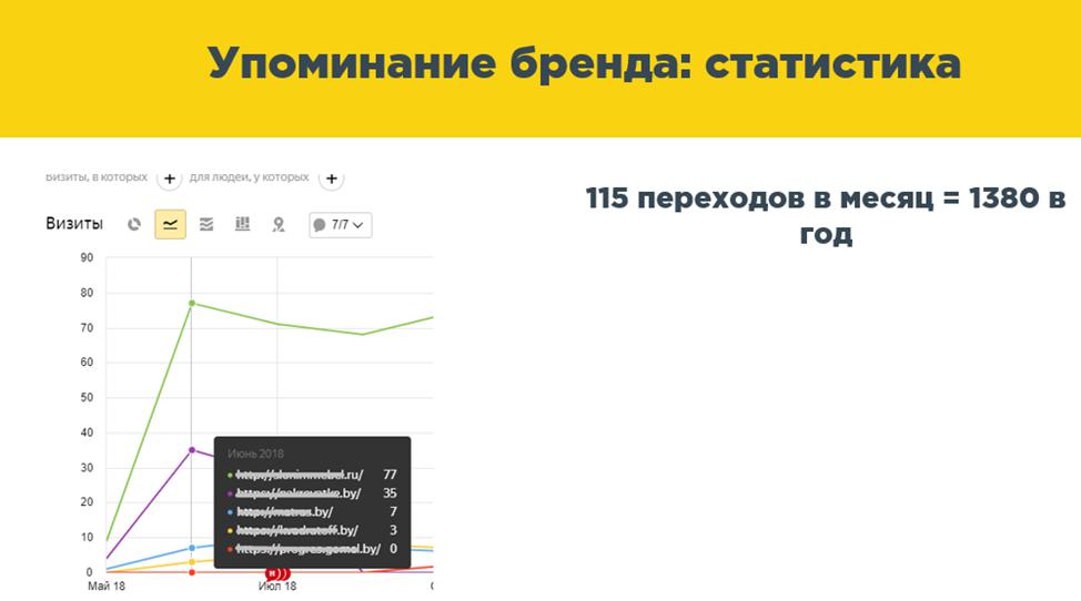 упоминание бренда в сети