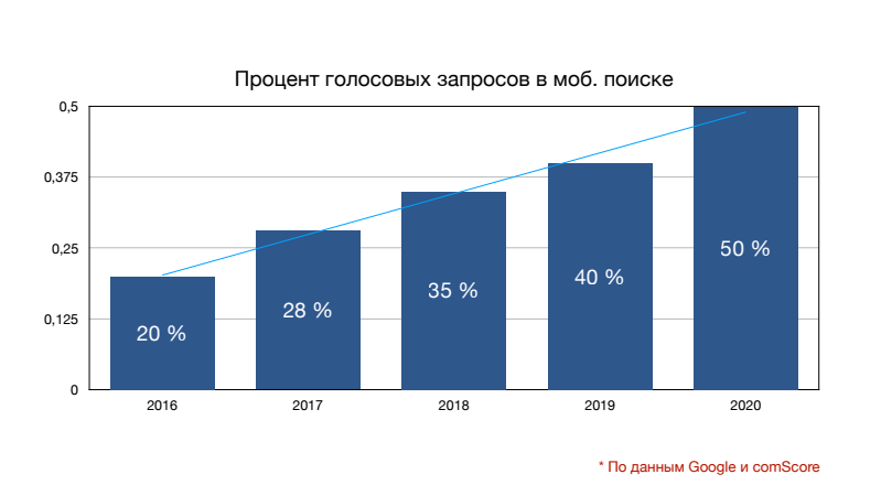 Процент голосовых запросов в мобильном поиске