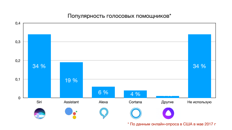 Сравнение голосовых помощников Siri, Alexa, Google Asistant по популярности