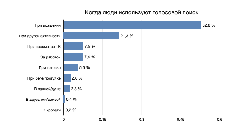 Когда люди используют голосовой поиск: перечень типичных ситуаций