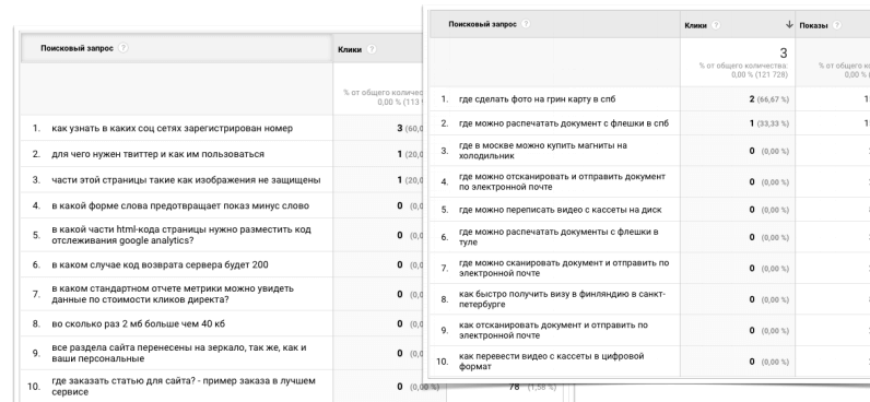 Отчет из Google Analytics о эффективности QA раздела