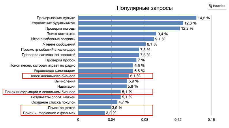 Популярные запросы в голосовом поиске