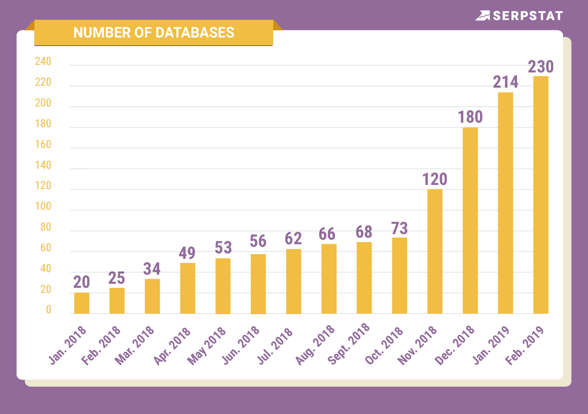 Number of databases