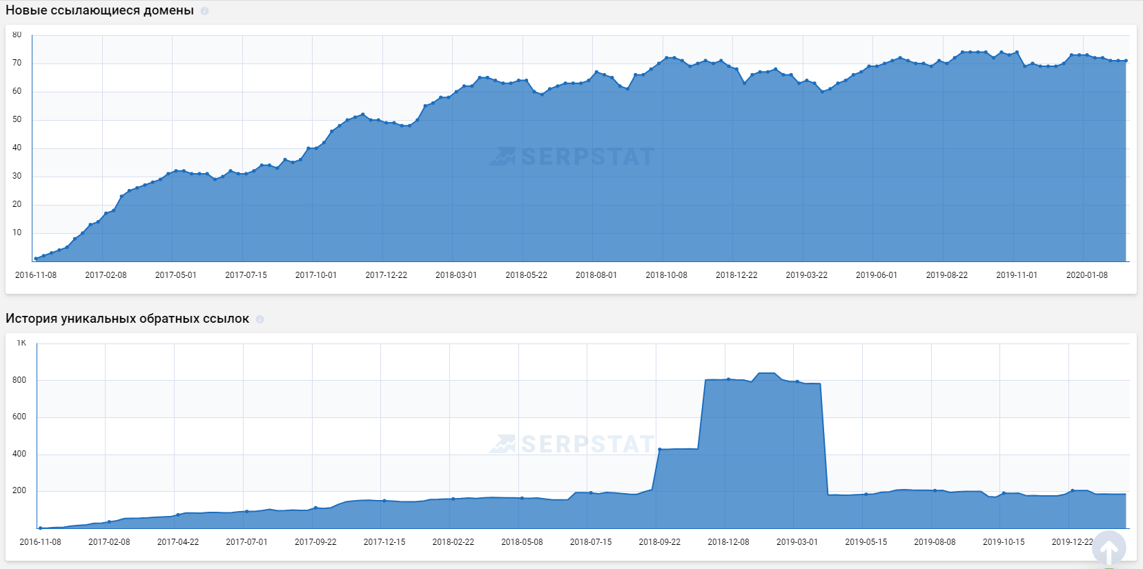 пакетный анализ доменов Serpstat