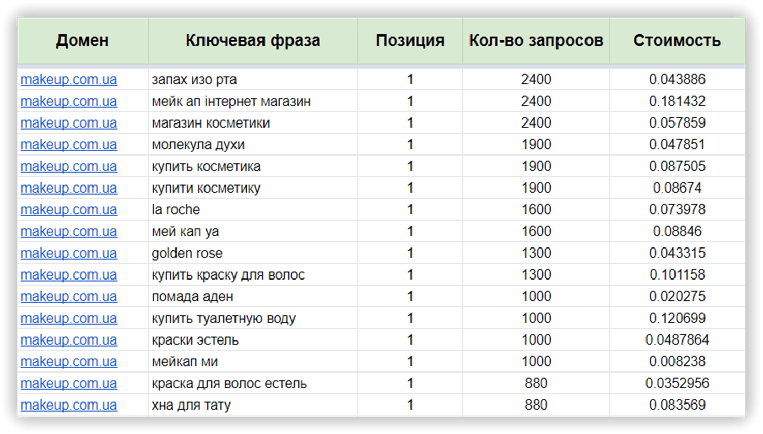 пакетный анализ доменов Serpstat