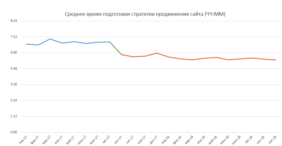 график среднего времени работы над сайтом