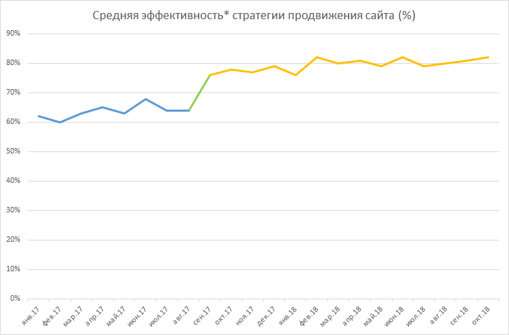 средняя эффективность стратегии продвижения сайта