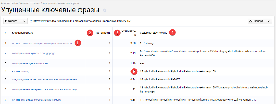 Вкладка «Содержит другие URL» в инструменте Упущенные ключевые фразы