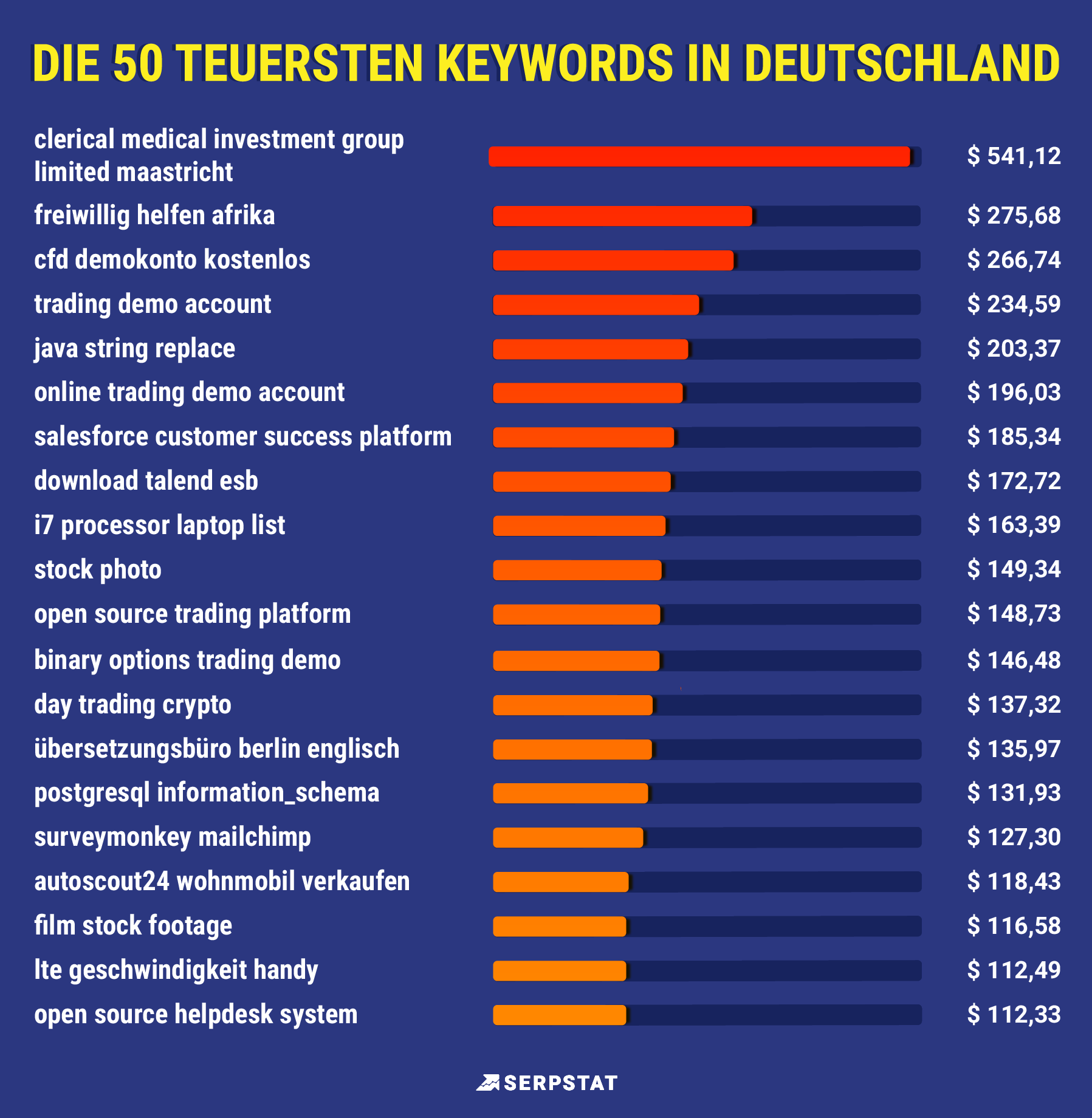 Serpstat-Studie: Die teuersten Keywords in Deutschland und Österreich bei Google 16261788292892