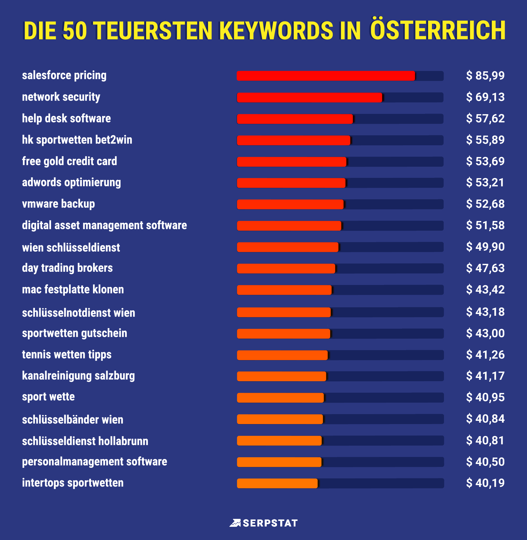 Serpstat-Studie: Die teuersten Keywords in Deutschland und Österreich bei Google 16261788292894