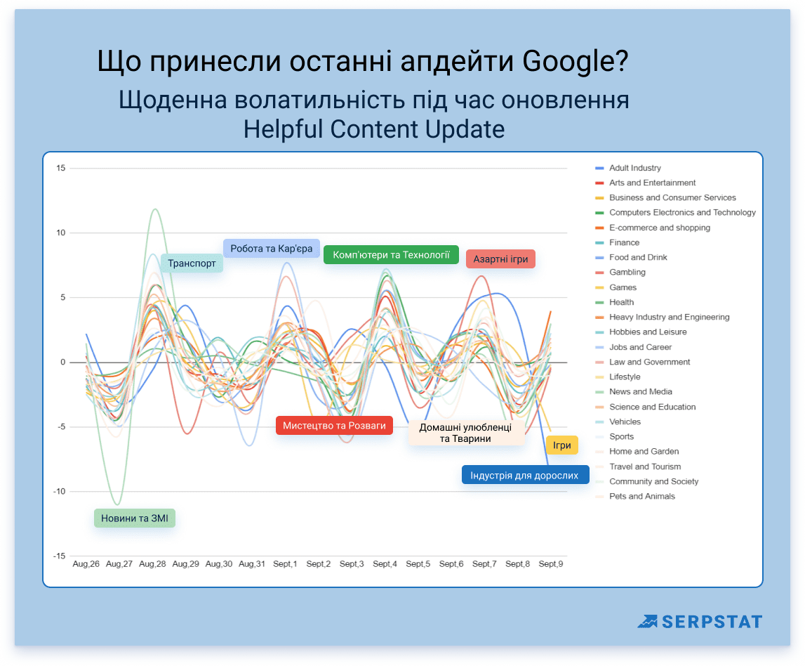 Оновлення корисного контенту Гугл helpful content update - графік