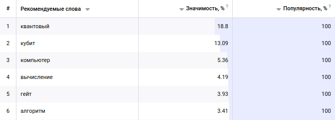 Отчет текстовой аналитики в Serpstat, который показывает релевантность использования связанных ключевых фраз
