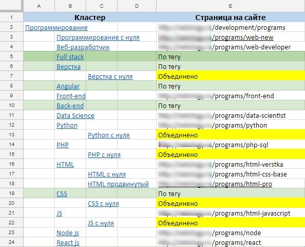Пример ручной кластеризации по страницам сайта