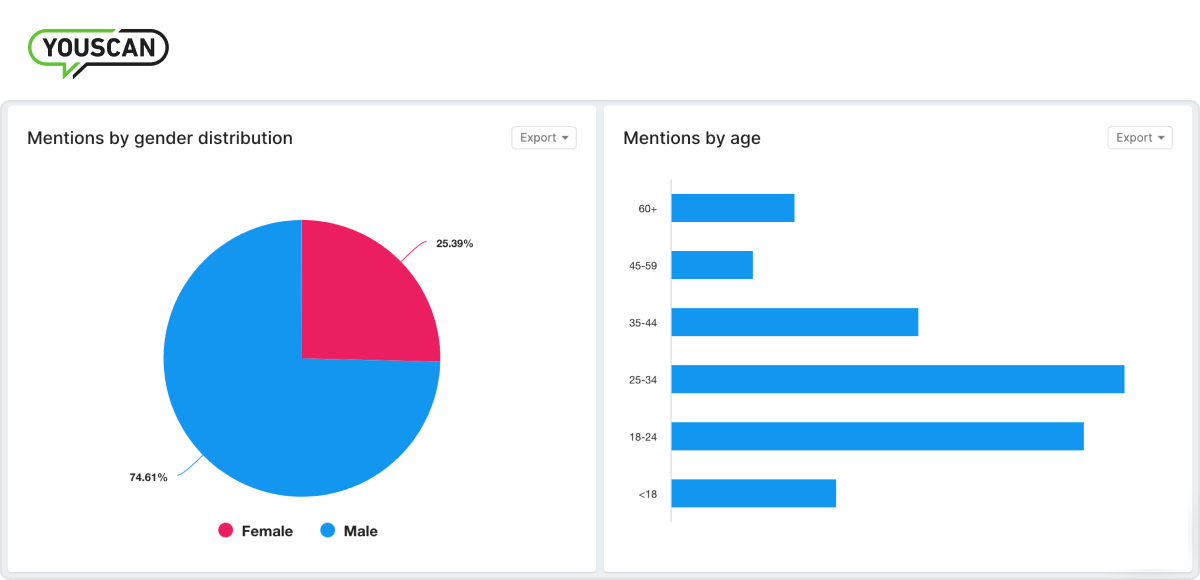 Mentions by age/gender