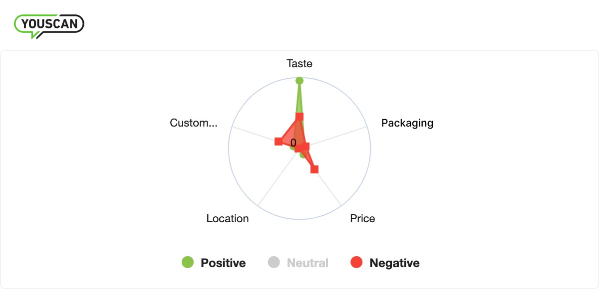 Customer satisfaction diagram