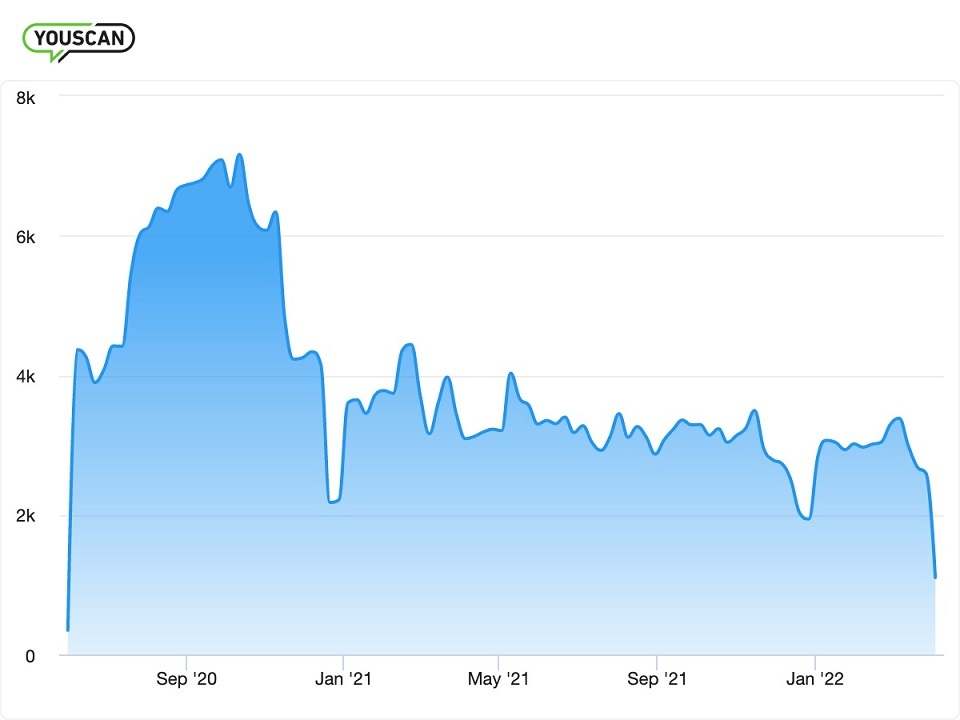 Graph: Dynamics of the discussion of gluten-free products on social media (descending trend) 