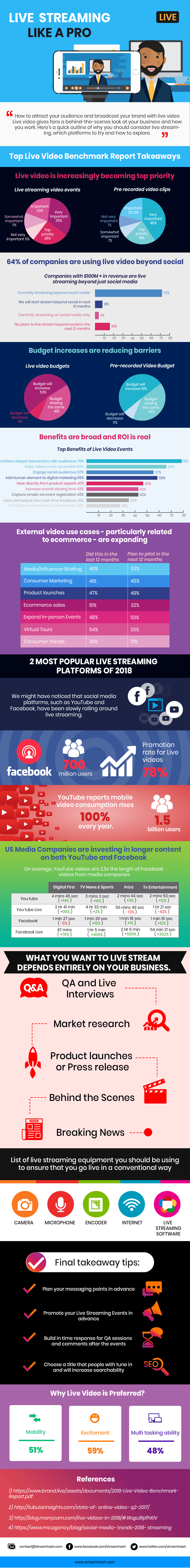Social Media Trends: Live Streaming [Infographic] 16261788184918