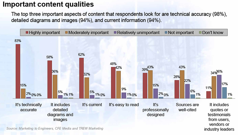 important content qualities in diagrams