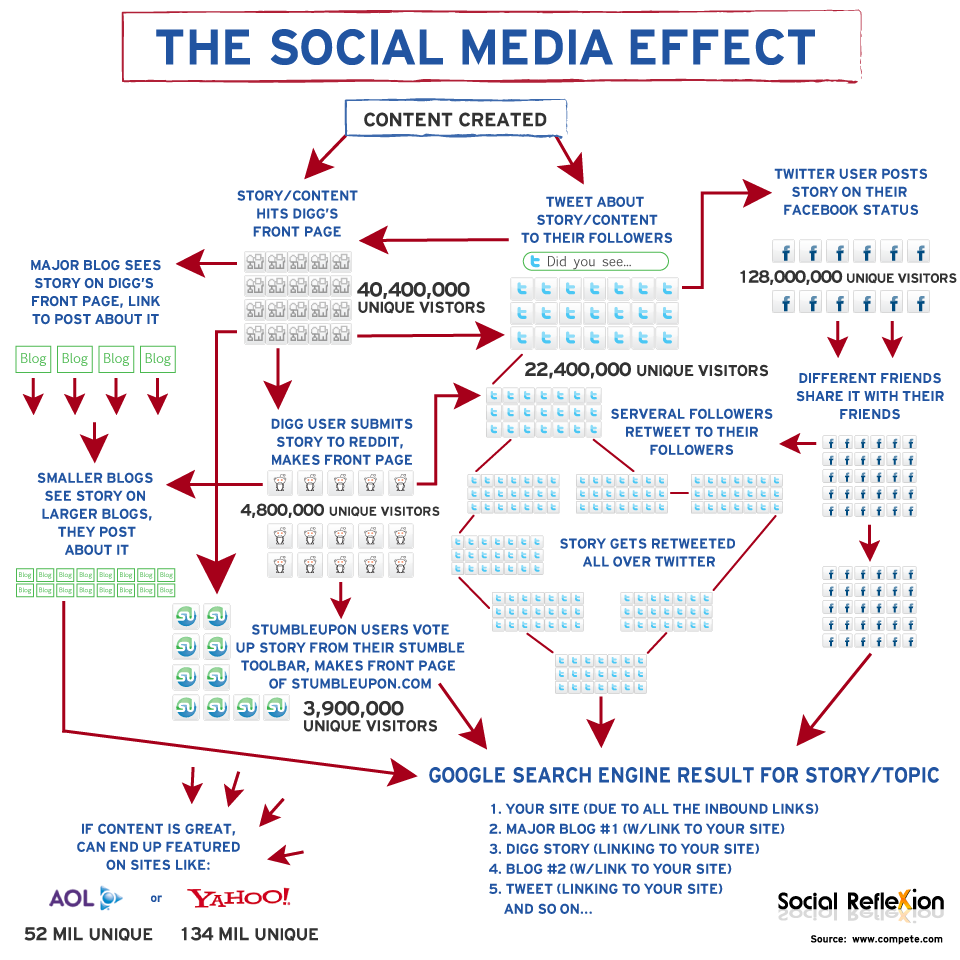 the social media where promote your content