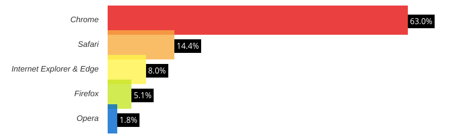 The W3Counter Web Browser Market Share chart