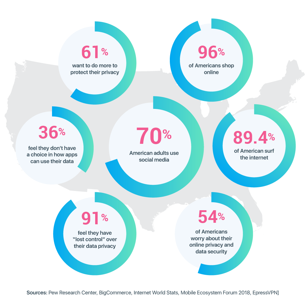 percent of people concerning their privacy online