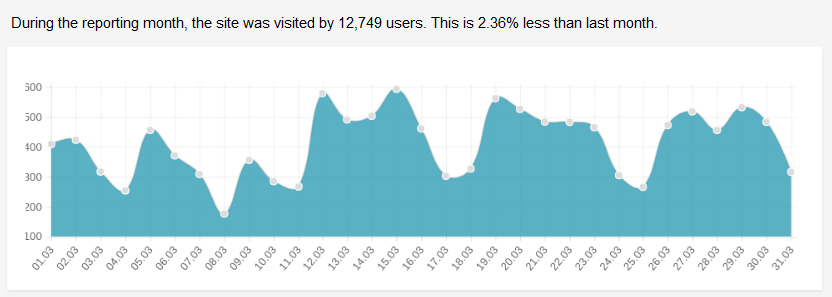 site traffic